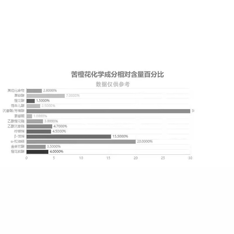 苦橙花精油 (neroli) モロッコ自営生産区の花の香りの中で苦い輸入の片方精油を持っています。|undefined