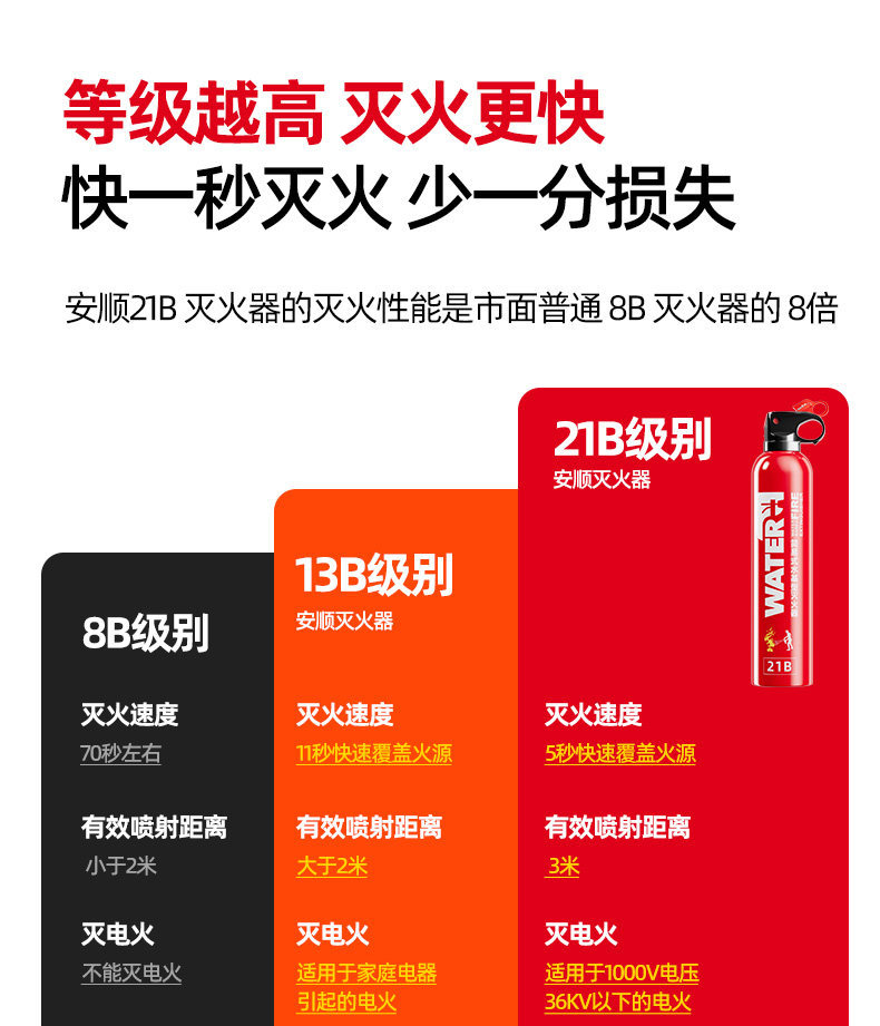 Suitable for household water-based fire extinguishers, 2026 new national standard, 3C certified, high-temperature resistant, explosion-proof, simple for kitchen and car use