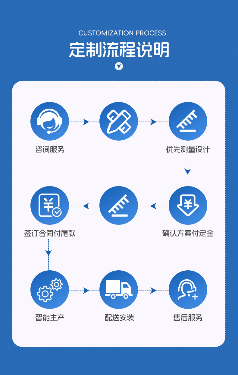 定制流程