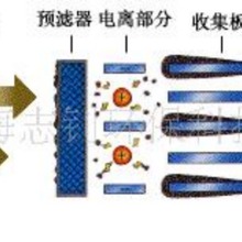 【静电式油烟净化器】供应中央集中一体式油雾净化器静电式