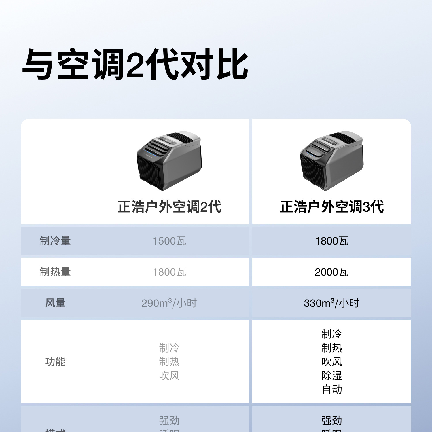 Ef Ecoflow Zhenghao Car Air Conditioner Wave3 Outdoor Mobile Air Conditioning Unit Battery Base Set