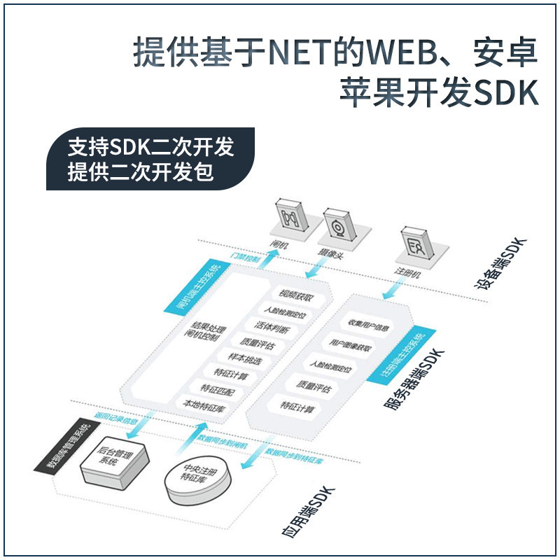 API development network monitoring camera