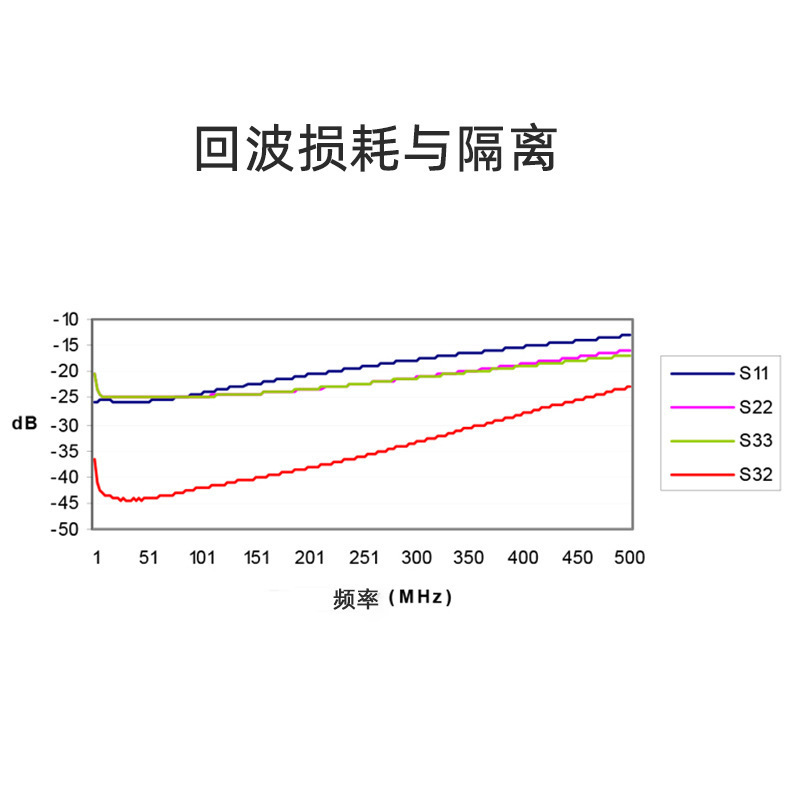 100K-500M 无源功分器一分二 阻抗50欧 Combiner/splitter宽频带