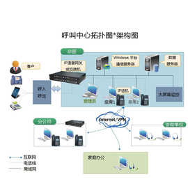 声讯平台搭建
