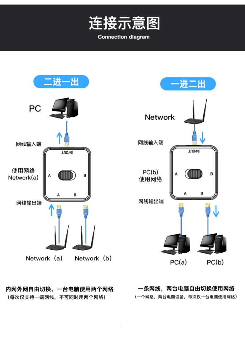 Gigabit-Netzwerk-Switch Konverter Splitter