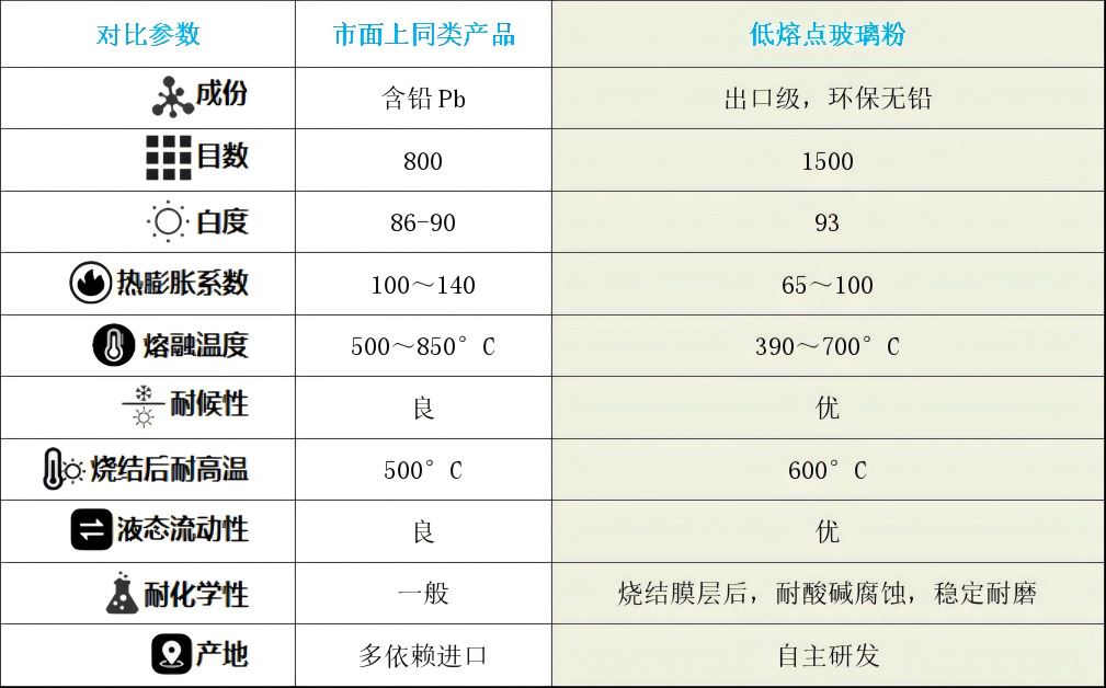 低熔点玻璃粉与市场货对比