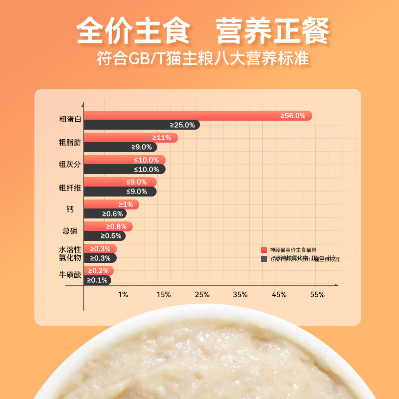 Alimentos básicos a precio completo, tiras de gato, pollo, pichón, comida enlatada interactiva, gatitos adultos, comida húmeda, comida mixta, bocadillos para gatos para mascotas