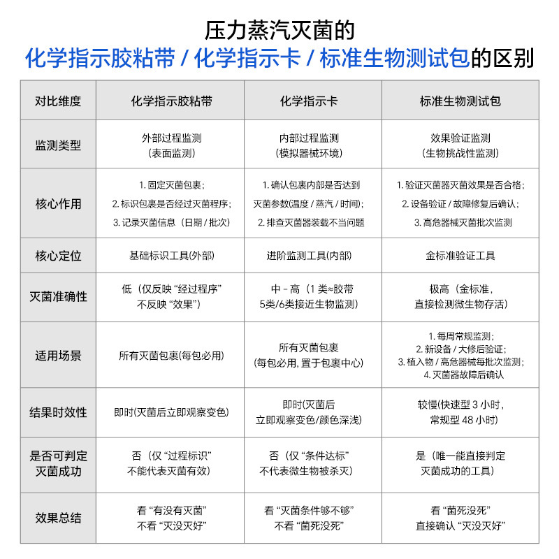 Tarjeta de indicación Xinhua 121 ° C tarjeta de indicación de esterilización por vapor a presión 132 ° C tarjeta de indicación química de desinfección a alta temperatura y alta presión