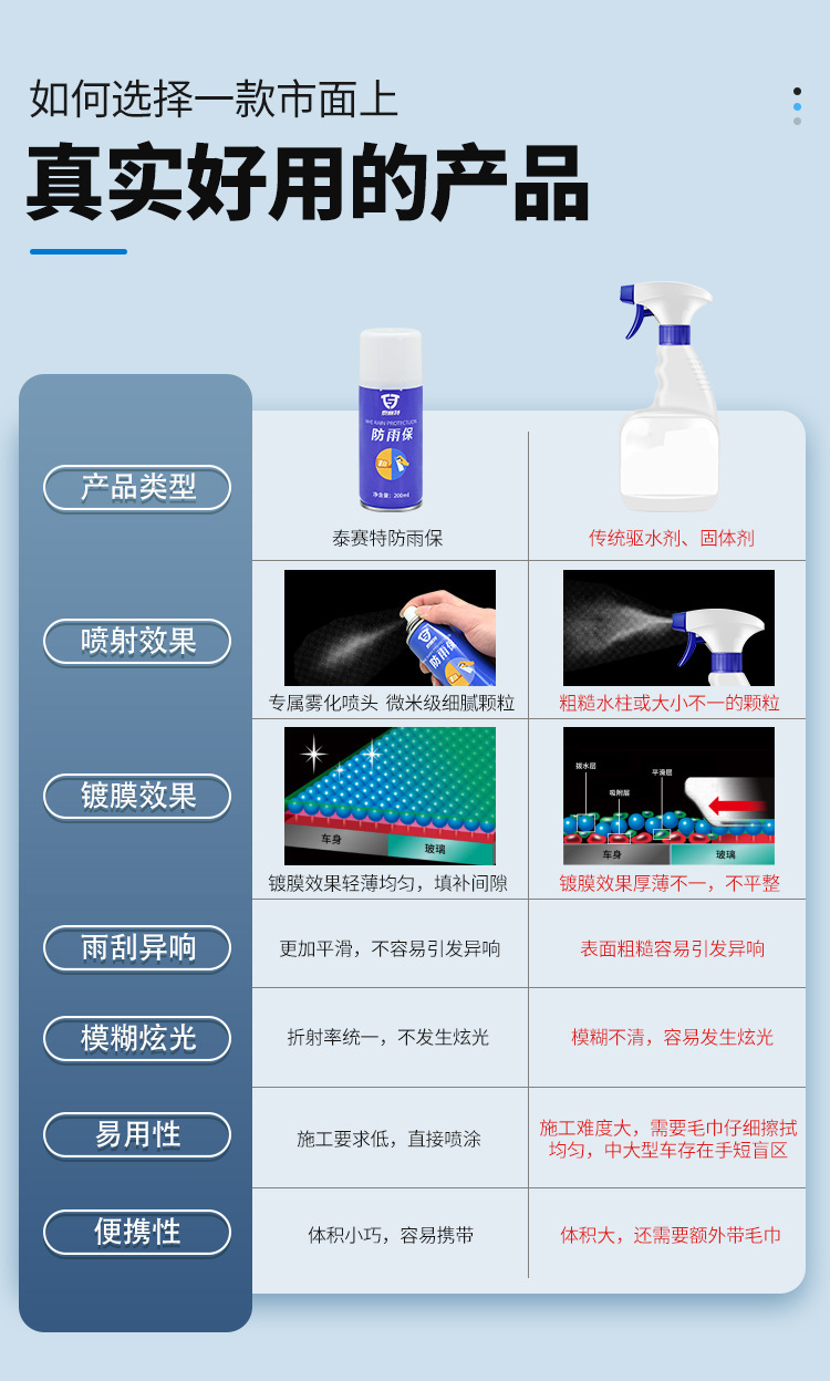 Recommended Rainproof Agent for Car Glass Rearview Mirrors 200ml Anti-Fog Spray Coated Window Anti-Fog and Water-Repellent Agent