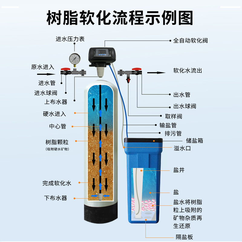全自动工业循环水软水机过滤器去除水垢钠离子交换器软水机