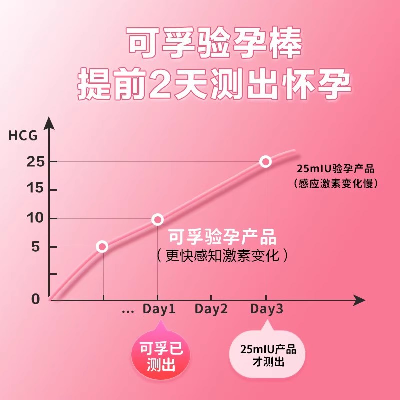 可孚排卵检测笔型验孕棒早早孕试纸卡条备孕验孕早孕检测卡计生用