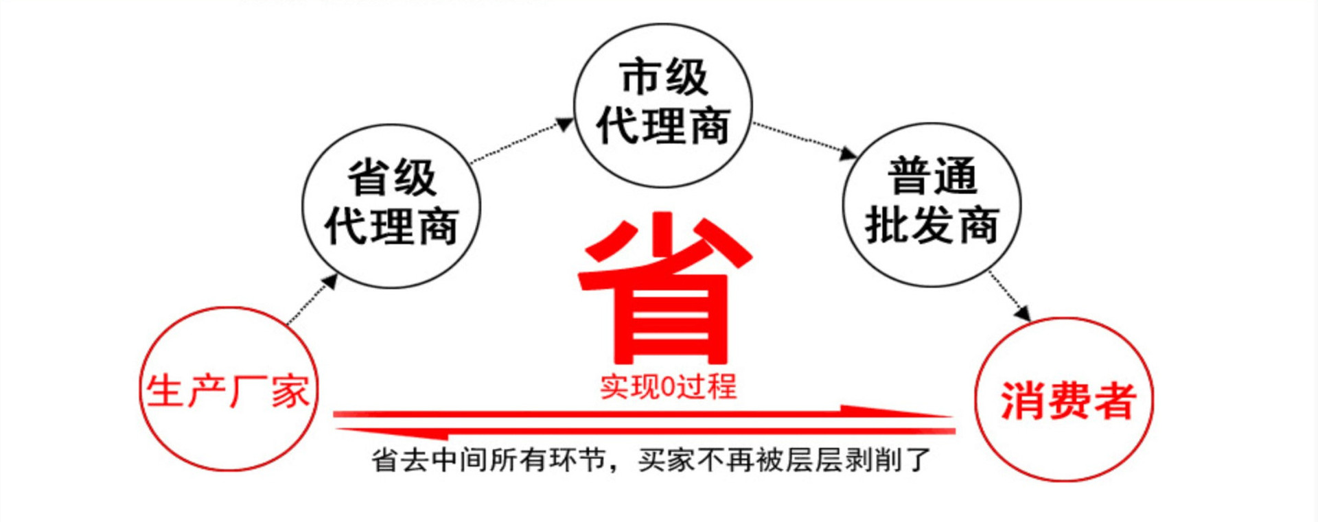 9厂家直销  利于消费者 -1
