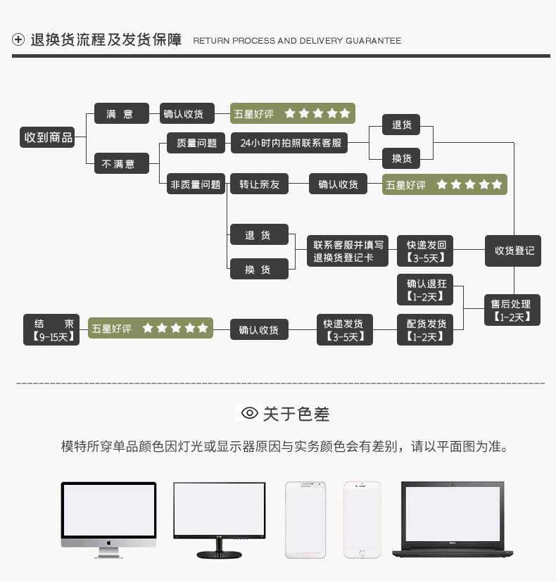 退货流程