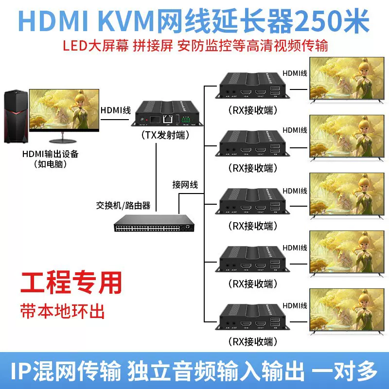 HDMI延长器网线传输4K音视频250米过交换机一对多多对多组网传输