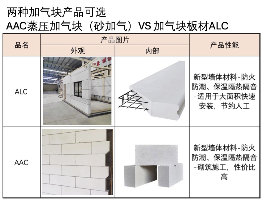 A3.5加气块AAC外贸专供俄罗斯ALC板材 砌块轻质砖 蒸压加气混凝土-阿里巴巴