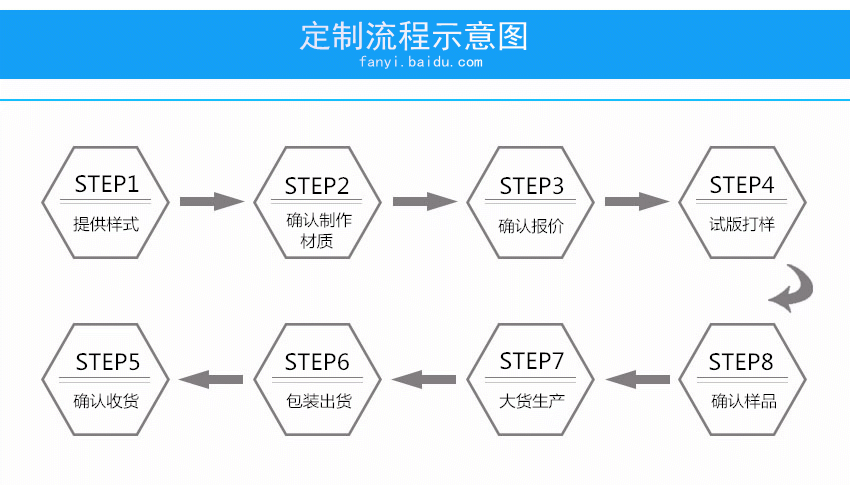 定制流程