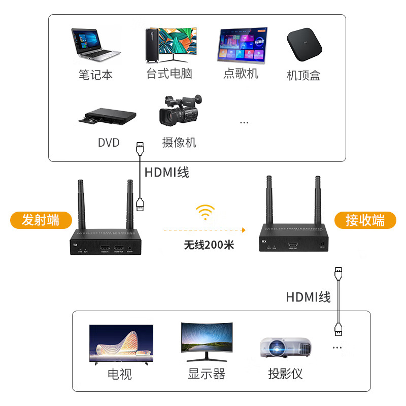 HDMI wireless transmitter computer notebook screen projector one to many projector 4K HD video extender