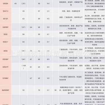 韩国SK三元乙丙橡胶S6090WF充油50份 适用适应度模压及注射件胶管