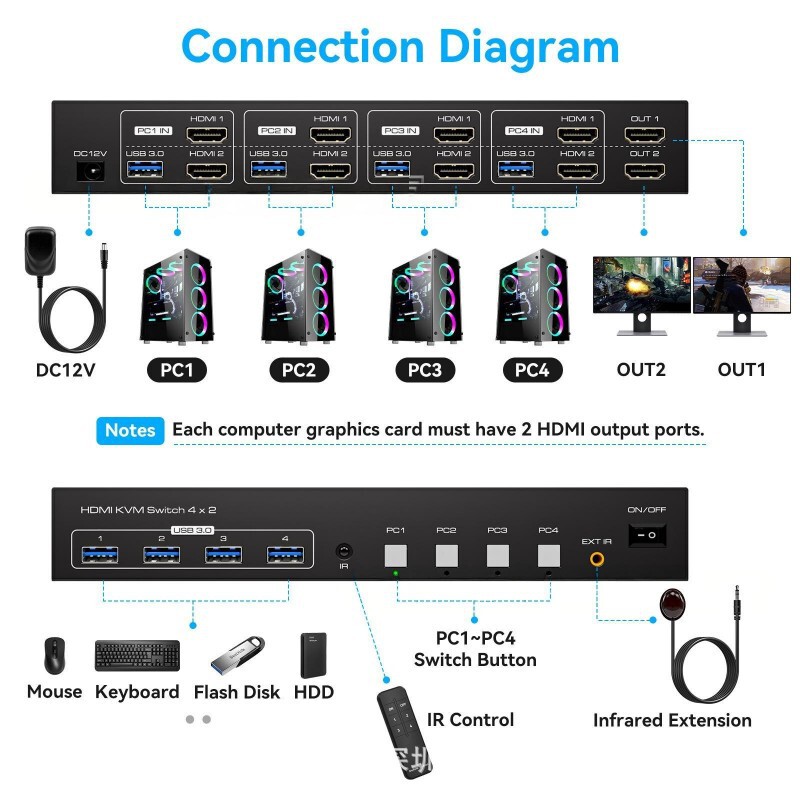4Ch Dual Channel Hdmi+4Ch Usb3.0 Input, 1Ch Dual Channel Hdmi+4Ch Usb3.0Hub Output 4Ch Dual Channel Hdmi+4Ch Usb3.0 Input, 1Ch Dual Channel Hdmi+4Ch Usb3.0Hub Output