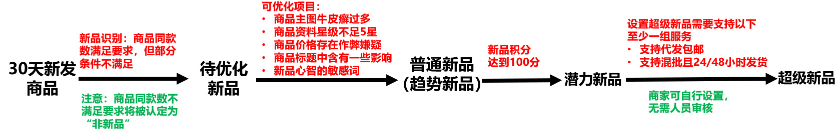 1688新品如何快速获得新品打标！