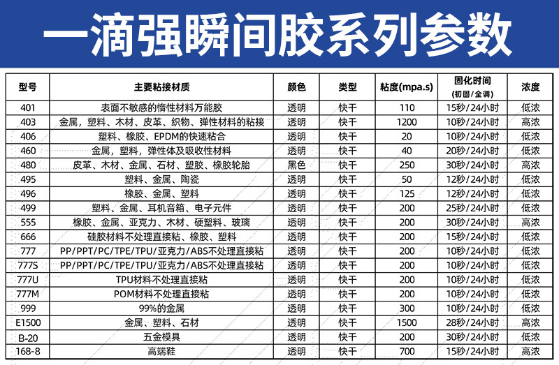 一滴强快干胶参数