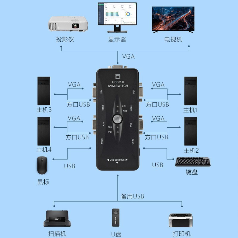 VGA KVM切替器4ポート手動変換器4入1入2入1入2ポートパソコンUSBマルチポート切替器|undefined