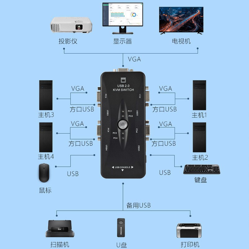 VGA KVM switch 4-port manual converter 4 in 1 out 2 in 1 out 2 computer USB multi-port switch