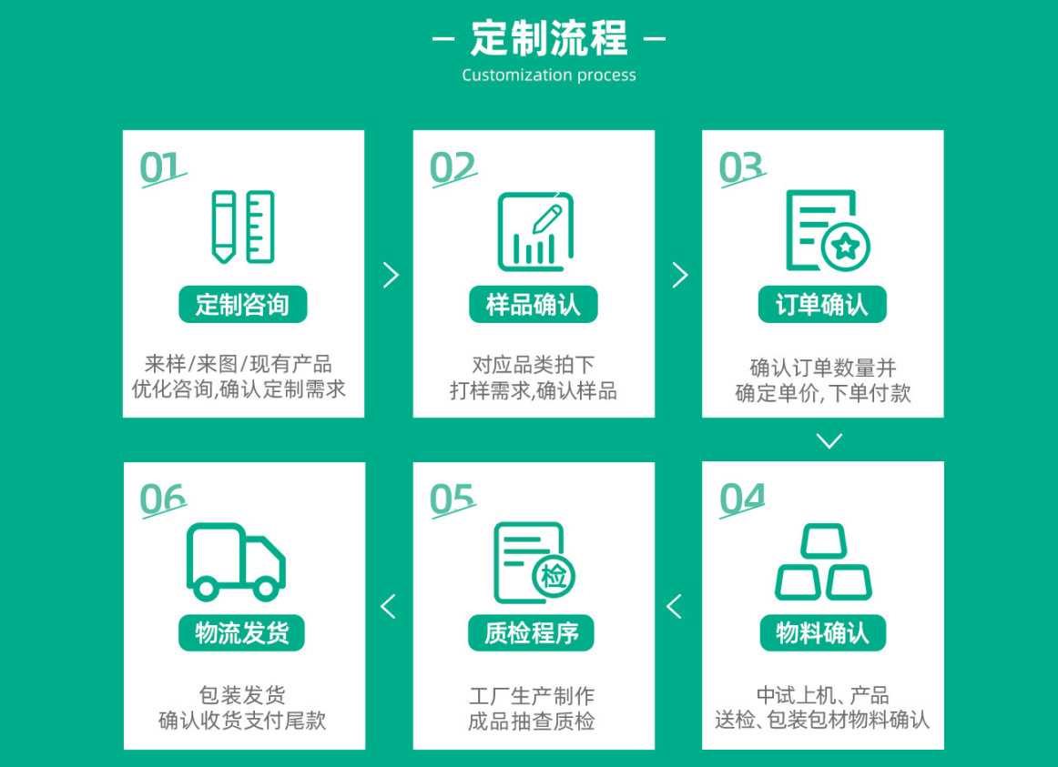 定制流程