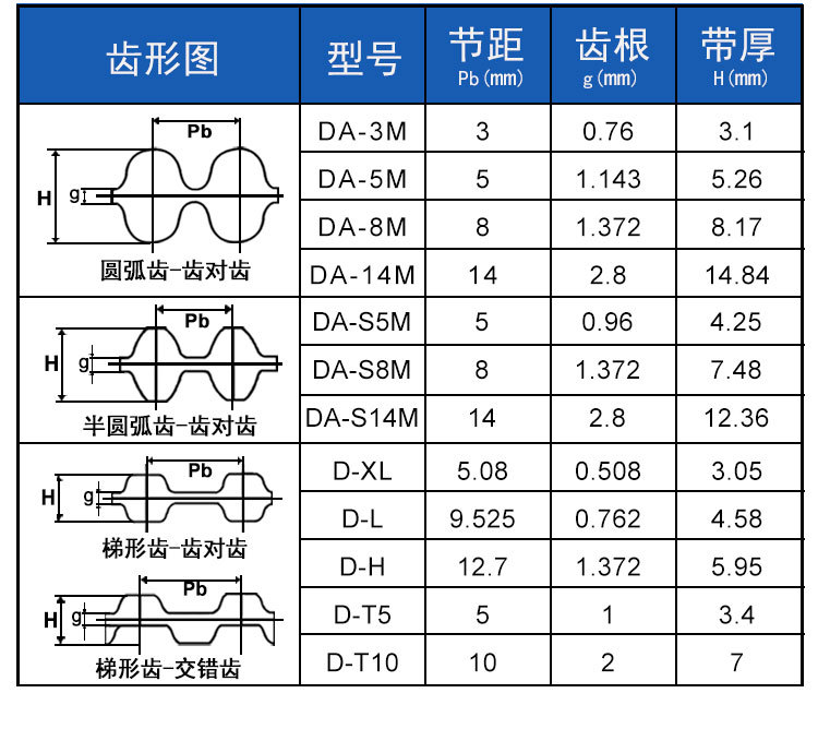 D5M rubber belt DA1520 1525 1530 1540 1550 1555 HTD5M double-sided toothed synchronous belt