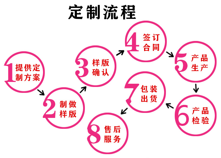 详情页(公司简介、定制流程)3