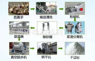 红薯淀粉生产线,木薯淀粉生产线,薯类淀粉生产线,土豆淀粉生产线