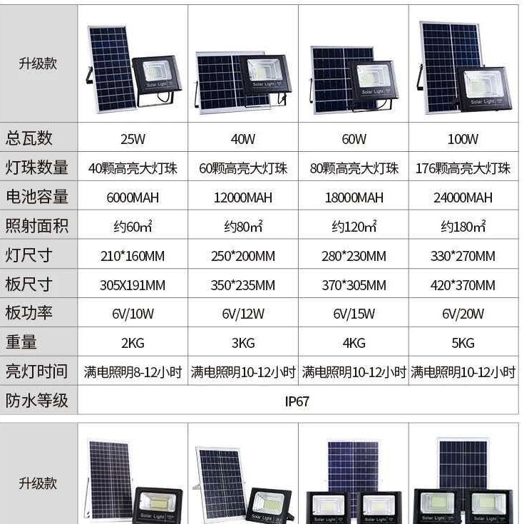 Zhiwang Outdoor Home Garden Light 10W-250W Long-Lasting Solar Lighting Portable Set Automatically Lights up after Dark