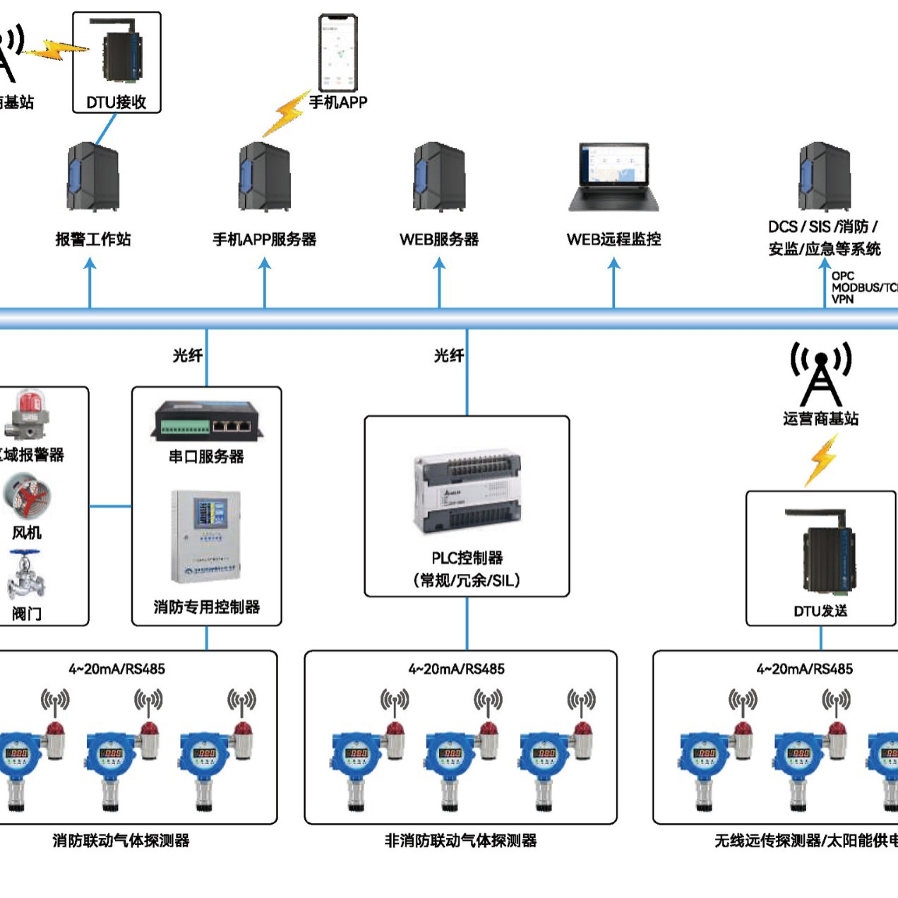 GDS气体检测报警控制系统,诺安GDS气体检测解决方案
