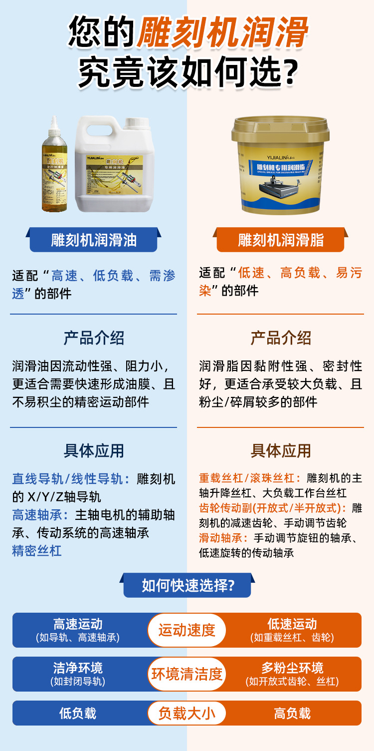 雕刻机油与雕刻机润滑脂对比详情