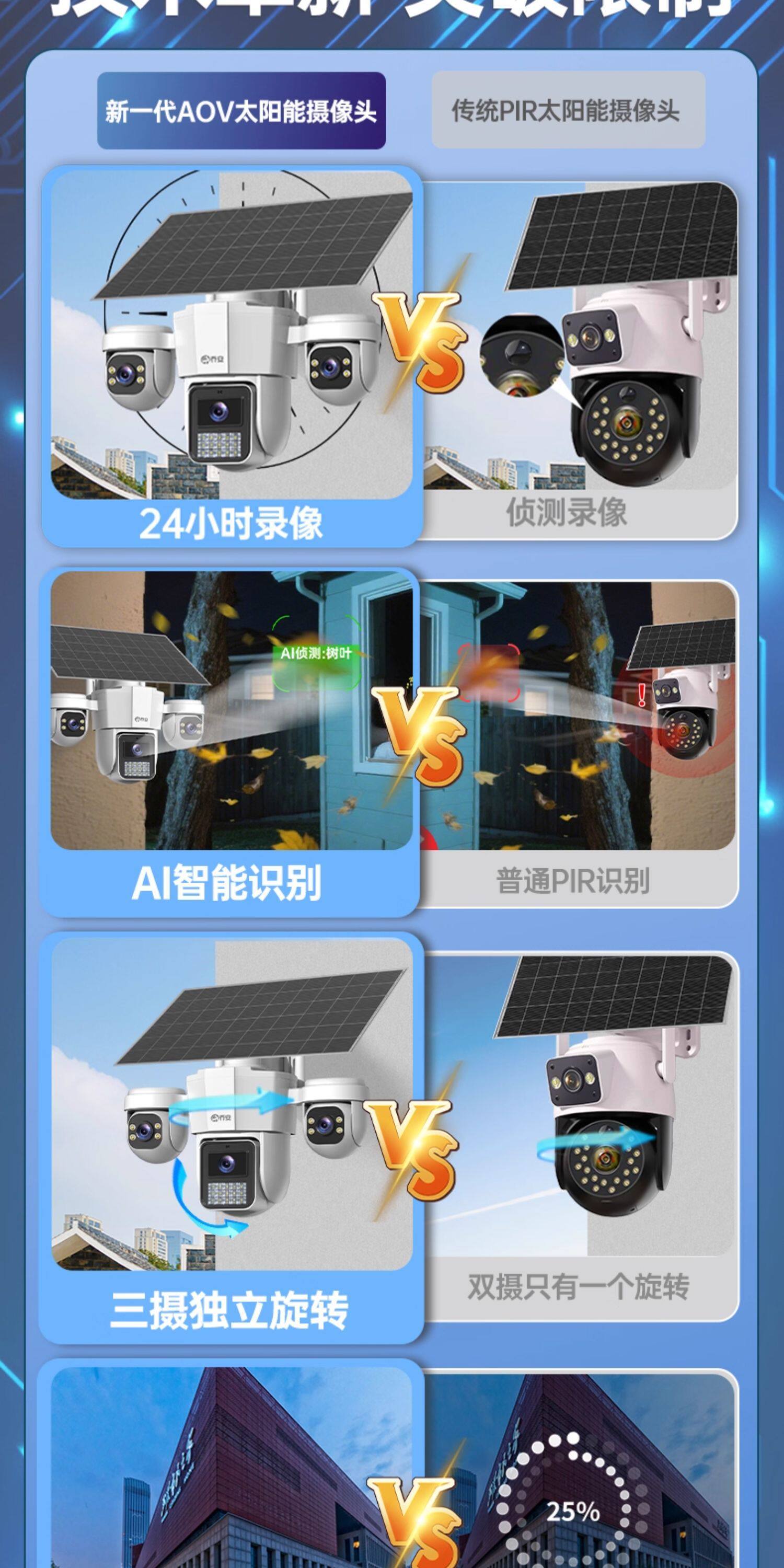 Solar Powered Surveillance Camera 360 Degree No Blind Spots Mobile Remote Outdoor HD Night Vision 4G Wireless No Power No Network