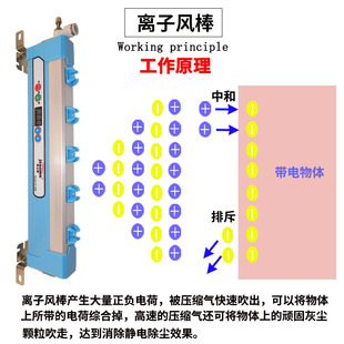 High frequency pulse intelligent with alarm integrated ion wind rod DC24V industrial static eliminator negative ion rod