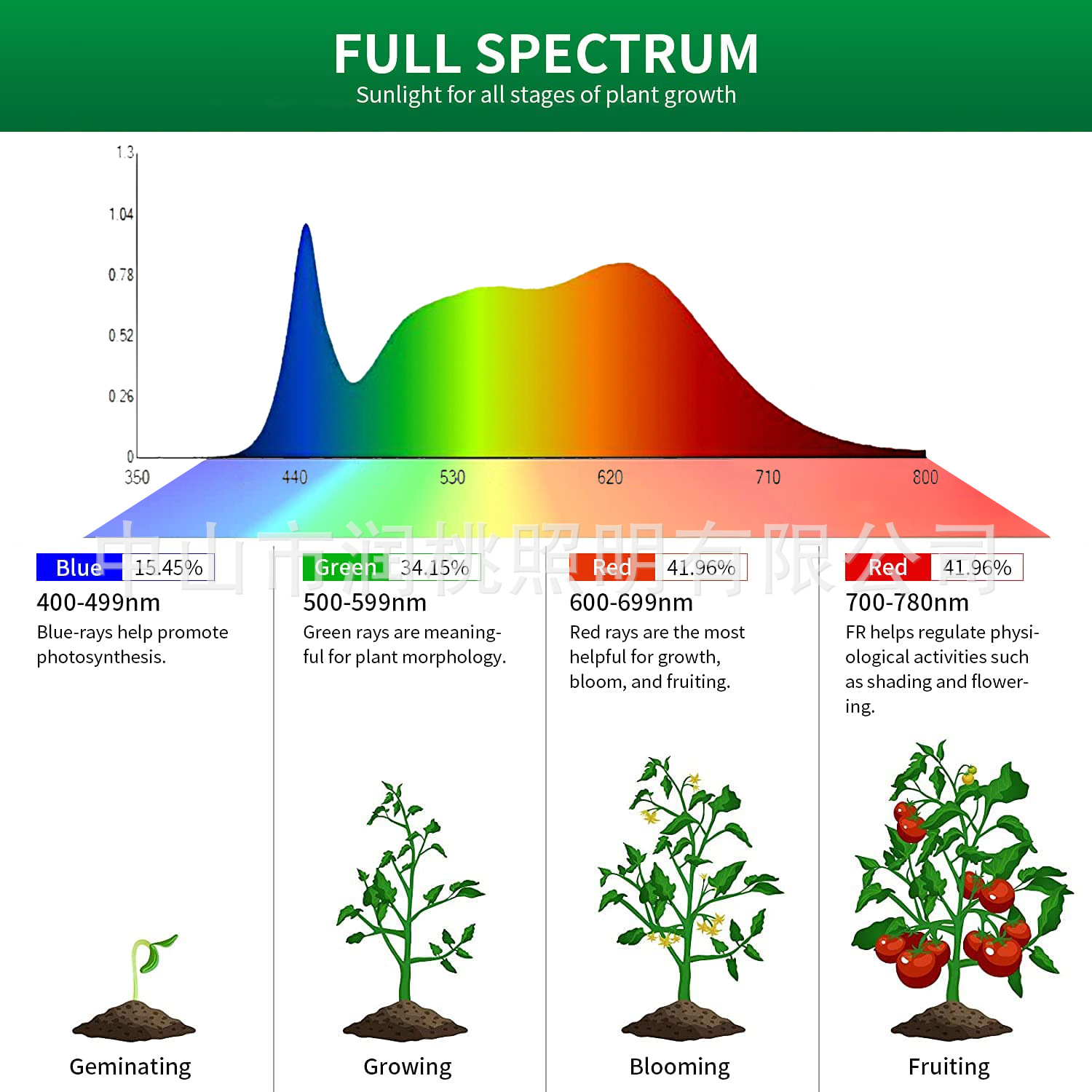 暖光全光谱LED植物生长灯花卉多肉育苗植物补光灯E27植物灯泡-阿里巴巴