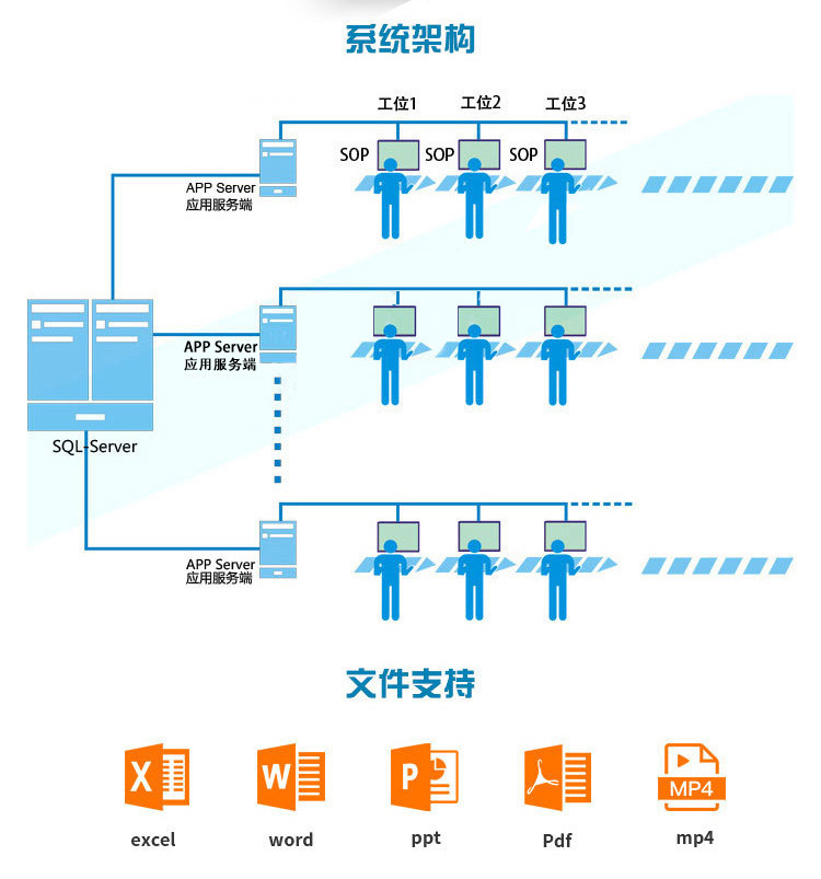 The Shenyijie ESOP operation instruction manual management system features wireless key control and Andon call system Application Scenario