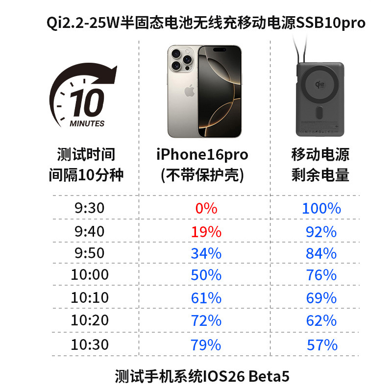 qi2.2认证25W半固态电池磁吸无线充电宝适用iphone苹果17移动电源|undefined