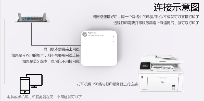Np332多接口USB网络打印服务器