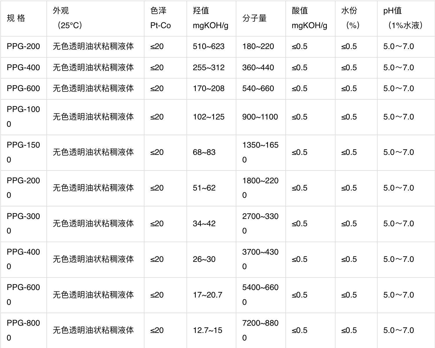 聚丙二醇技术指标