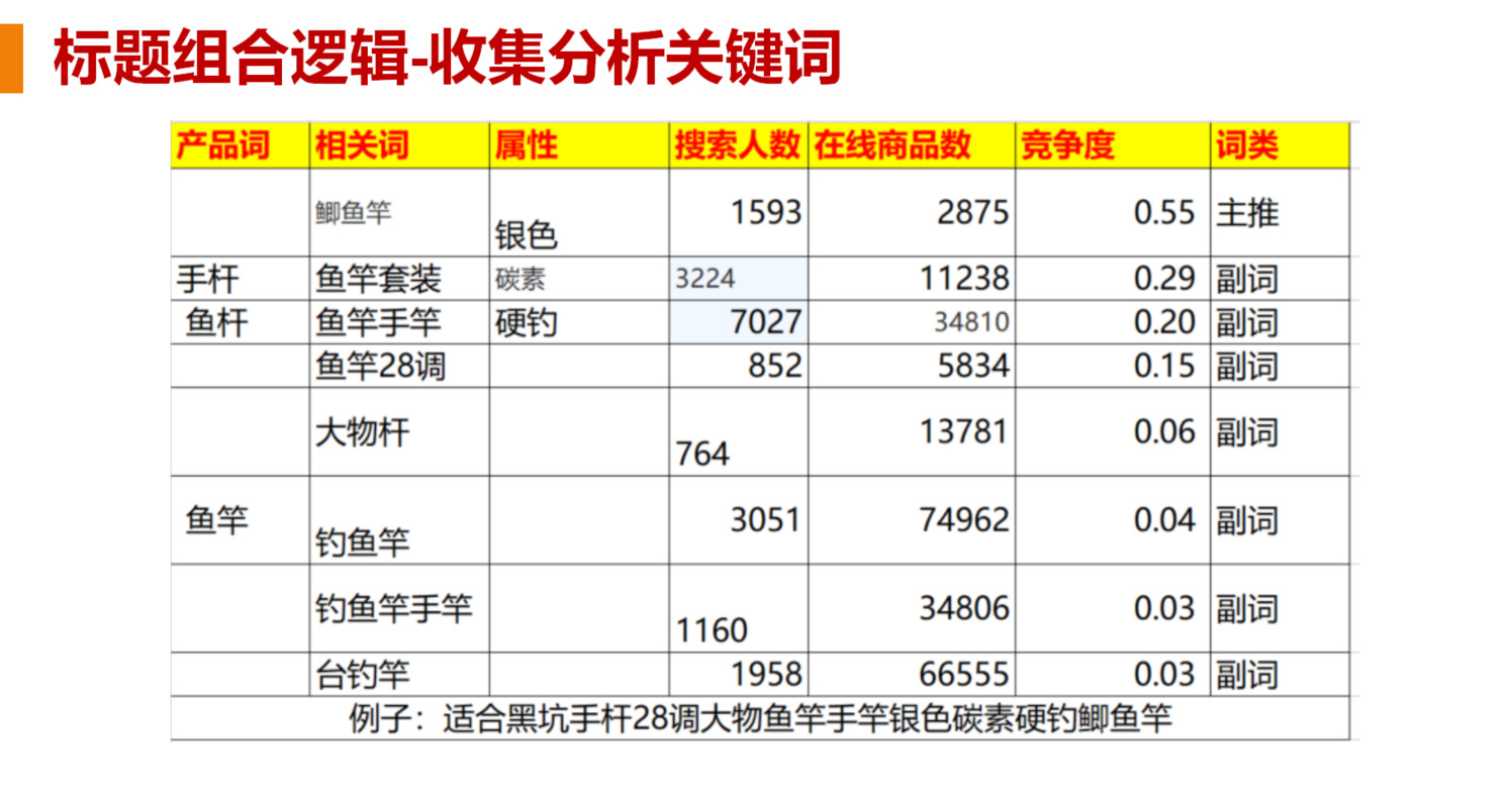 1688新手如何快速写出可以引流的标题？