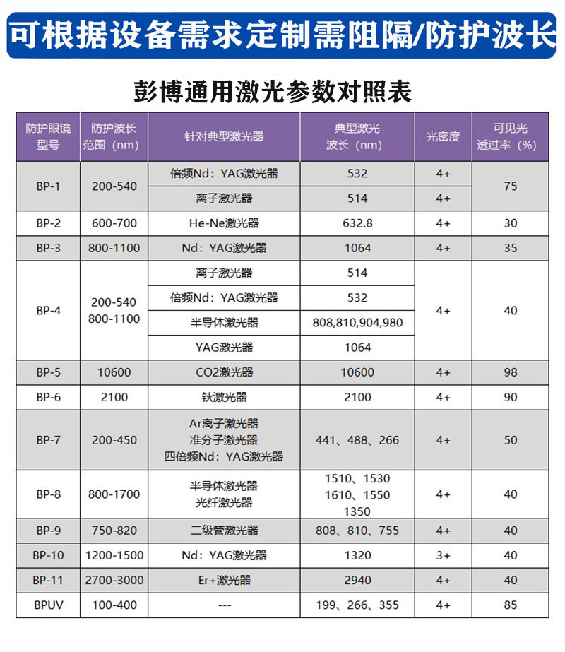 防护波长表