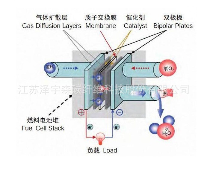 30克氢燃料电池GDL专用，碳纤维毡