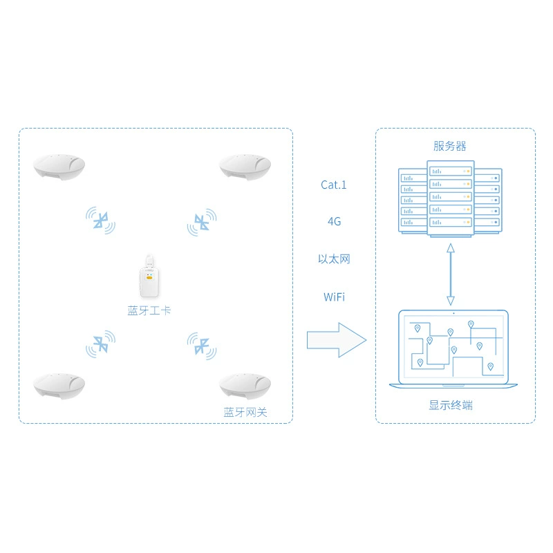 BLE4.2/5.0 Bluetooth шлюз подключает 28 Bluetooth устройств VDB2602 Ethernet/WIFI/4G