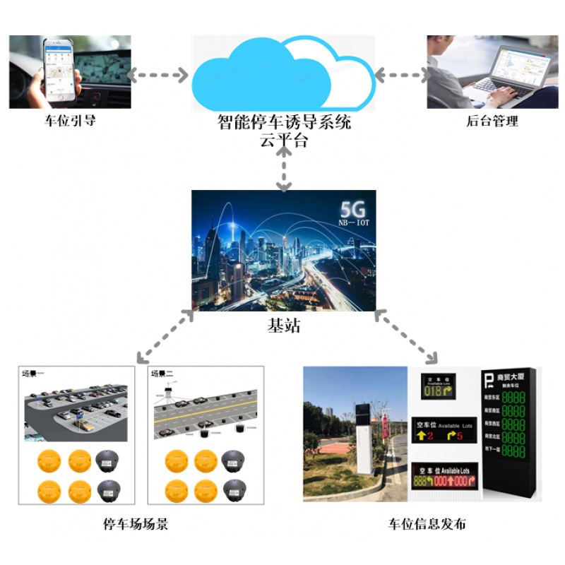智能停车场引导屏园景厂区道路市政双模地磁管理平台系统解决方案