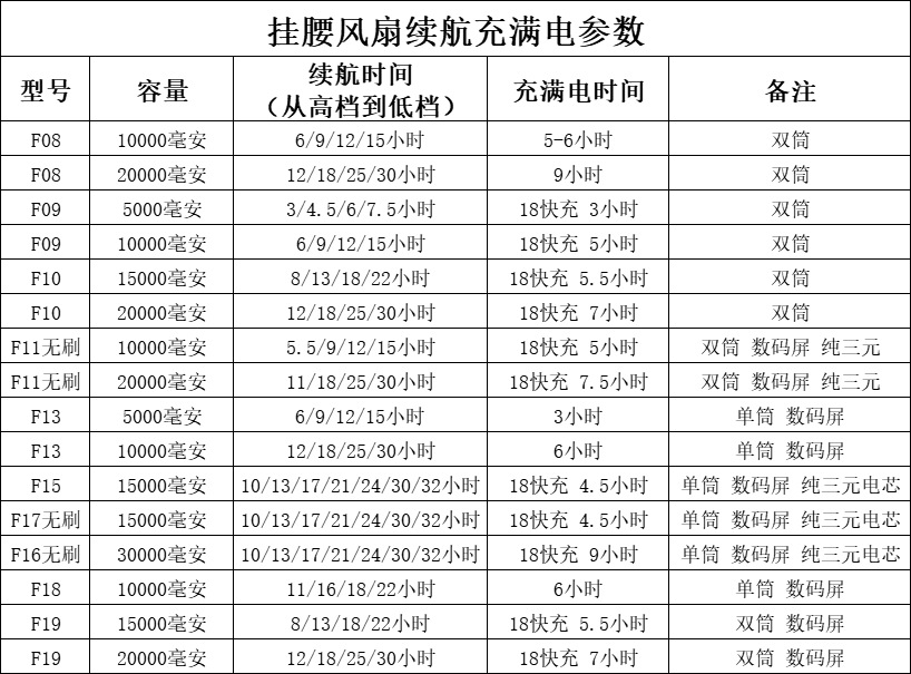 挂腰风扇续航时间