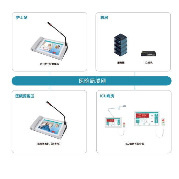 Smart hospital ICU visit system ICU remote visit monitor bedside mount hospital call intercom system