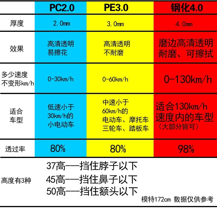 Suitable for electric vehicle windshields, transparent, heightened and widened, wear-resistant, front windscreen for electric scooters and motorcycles