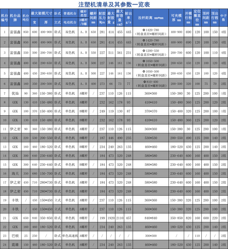 注塑供机台信息统计表2021.02